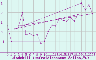 Courbe du refroidissement olien pour Mende - Chabrits (48)