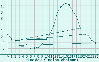 Courbe de l'humidex pour Romorantin (41)