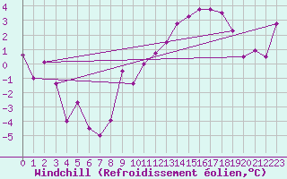 Courbe du refroidissement olien pour Ble / Mulhouse (68)