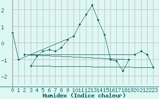 Courbe de l'humidex pour Weiden