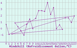 Courbe du refroidissement olien pour Santa Maria, Val Mestair
