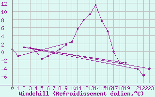 Courbe du refroidissement olien pour Talarn