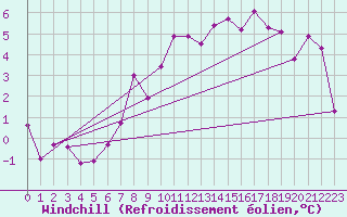Courbe du refroidissement olien pour Reykjavik