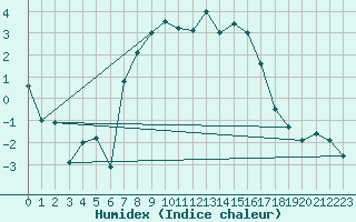 Courbe de l'humidex pour Liberec