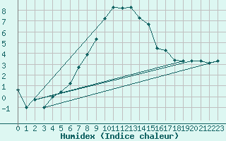 Courbe de l'humidex pour Meraker-Egge