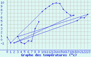 Courbe de tempratures pour Lahr (All)