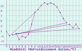 Courbe du refroidissement olien pour Mottec