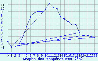 Courbe de tempratures pour Foellinge
