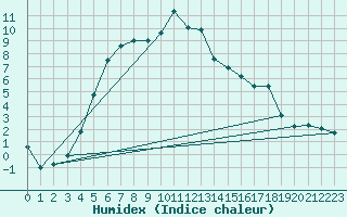 Courbe de l'humidex pour Foellinge