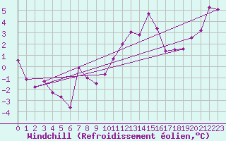 Courbe du refroidissement olien pour Calatayud
