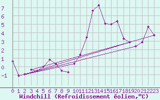 Courbe du refroidissement olien pour Quimper (29)