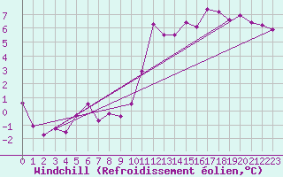 Courbe du refroidissement olien pour Guret Saint-Laurent (23)
