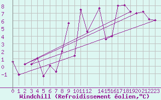 Courbe du refroidissement olien pour Bramon