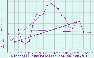 Courbe du refroidissement olien pour Schmittenhoehe