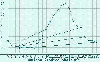 Courbe de l'humidex pour Leibstadt