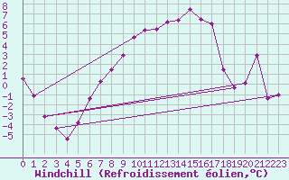 Courbe du refroidissement olien pour Adelsoe