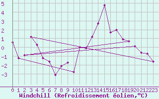 Courbe du refroidissement olien pour Les Eplatures - La Chaux-de-Fonds (Sw)