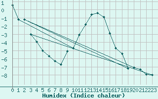 Courbe de l'humidex pour Solendet