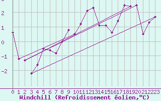 Courbe du refroidissement olien pour Kempten
