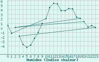 Courbe de l'humidex pour Loch Glascanoch