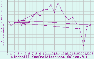 Courbe du refroidissement olien pour Obergurgl