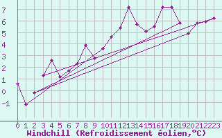 Courbe du refroidissement olien pour Brion (38)