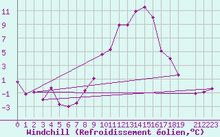 Courbe du refroidissement olien pour Zell Am See