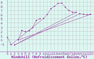 Courbe du refroidissement olien pour Cardinham