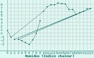 Courbe de l'humidex pour Belmullet