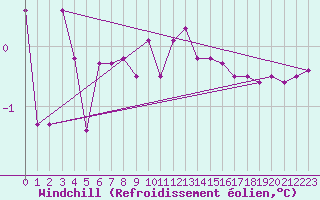 Courbe du refroidissement olien pour Grardmer (88)