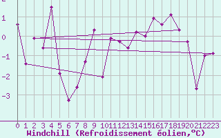 Courbe du refroidissement olien pour Vaeroy Heliport