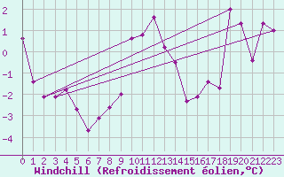 Courbe du refroidissement olien pour Belley (01)