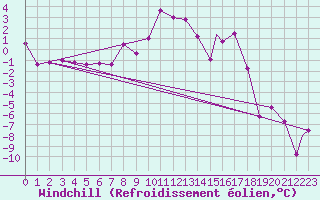 Courbe du refroidissement olien pour Monte Cimone