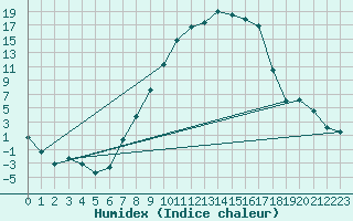 Courbe de l'humidex pour Kitzingen