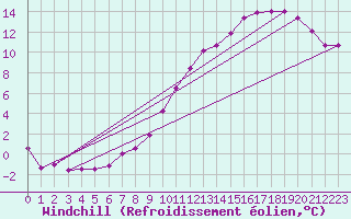 Courbe du refroidissement olien pour Roissy (95)