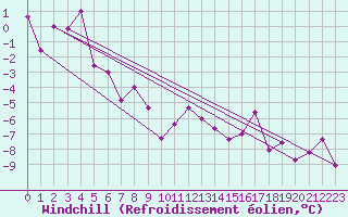 Courbe du refroidissement olien pour Grand Saint Bernard (Sw)