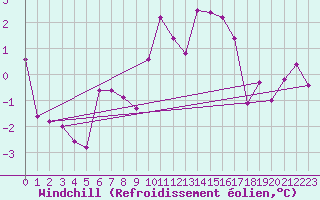 Courbe du refroidissement olien pour Corvatsch