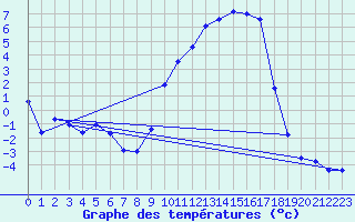 Courbe de tempratures pour Lametz (08)