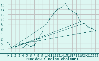 Courbe de l'humidex pour Visp