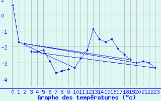 Courbe de tempratures pour Grosser Arber