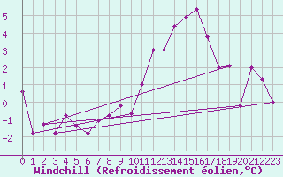 Courbe du refroidissement olien pour Lahr (All)