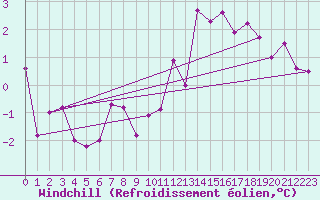 Courbe du refroidissement olien pour Blois (41)