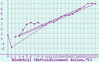Courbe du refroidissement olien pour Guret Saint-Laurent (23)
