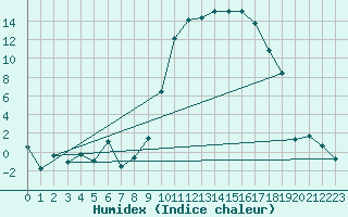 Courbe de l'humidex pour Tarbes (65)