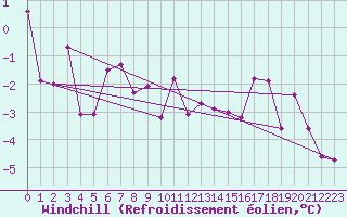 Courbe du refroidissement olien pour Soltau