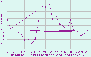 Courbe du refroidissement olien pour Lans-en-Vercors (38)