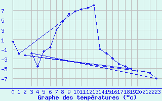 Courbe de tempratures pour Delsbo