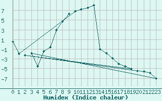 Courbe de l'humidex pour Delsbo