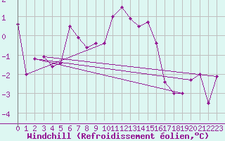 Courbe du refroidissement olien pour Bad Marienberg