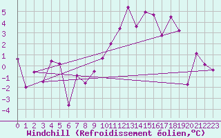 Courbe du refroidissement olien pour Wunsiedel Schonbrun